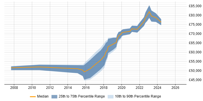 Salary distribution trend for DevOps Manager job vacancies in Yorkshire