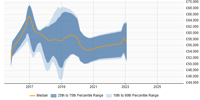 Salary distribution trend for DevOps Platform Engineer job vacancies in Yorkshire