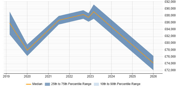 Salary distribution trend for DevSecOps Engineer job vacancies in Yorkshire