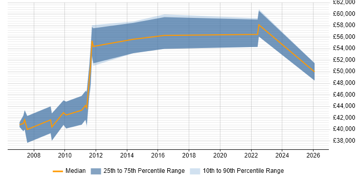 Salary distribution trend for Digital Account Director job vacancies in Yorkshire