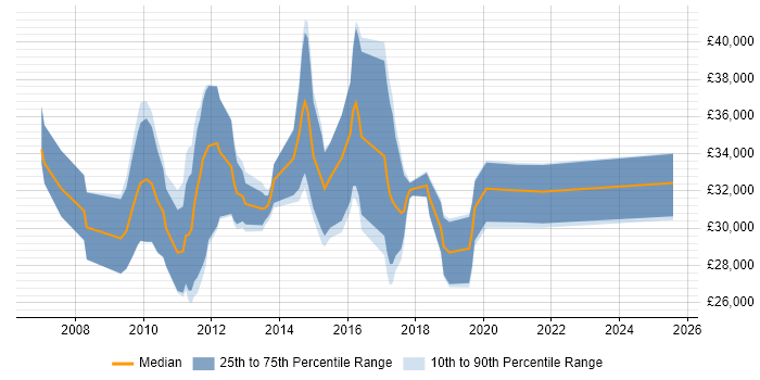 Salary distribution trend for Digital Account Manager job vacancies in Yorkshire