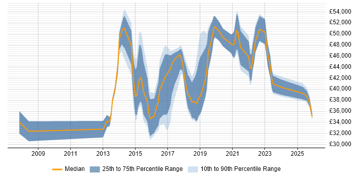 Salary distribution trend for Digital Analyst job vacancies in Yorkshire