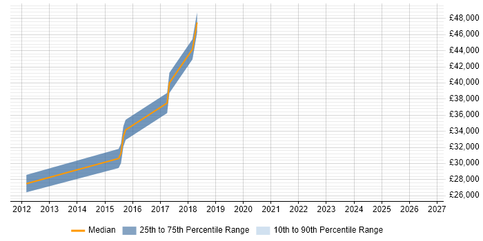 Salary distribution trend for Digital Analytics Manager job vacancies in Yorkshire