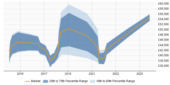 Salary distribution trend for jobs in Yorkshire citing Digital Analytics