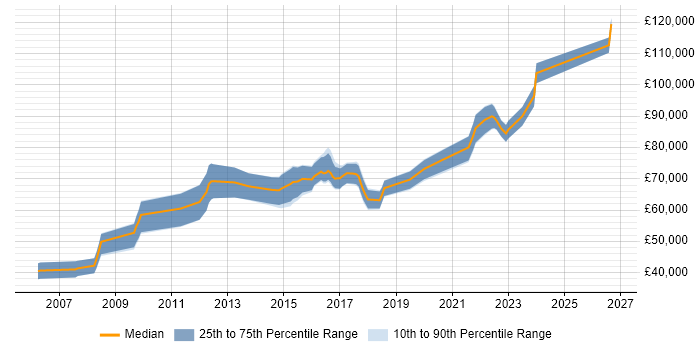 Salary distribution trend for Digital Architect job vacancies in Yorkshire