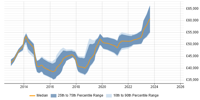 Salary distribution trend for Digital Business Analyst job vacancies in Yorkshire