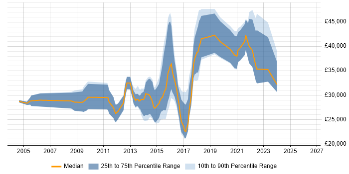 Salary distribution trend for Digital Designer job vacancies in Yorkshire
