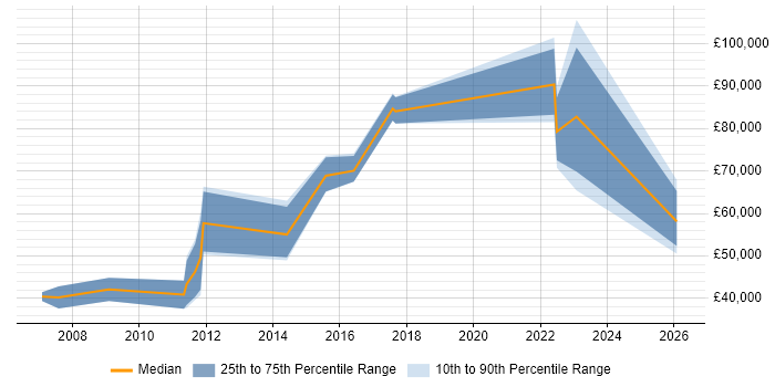 Salary distribution trend for Digital Director job vacancies in Yorkshire