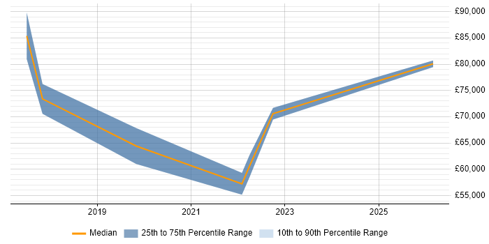 Salary distribution trend for jobs in Yorkshire citing Digital Enablement