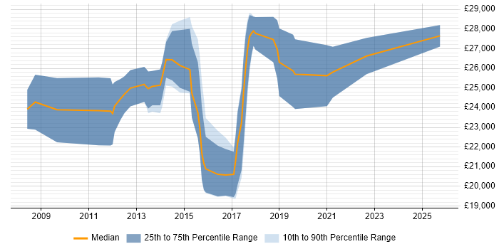 Salary distribution trend for Digital Executive job vacancies in Yorkshire