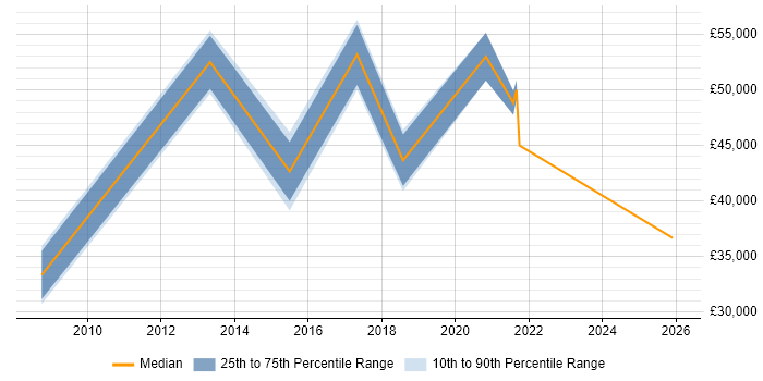 Salary distribution trend for jobs in Yorkshire citing Digital Forensics