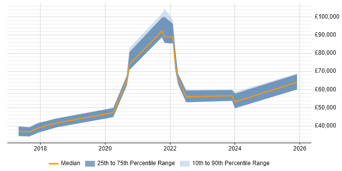 Salary distribution trend for jobs in Yorkshire citing Digital Health