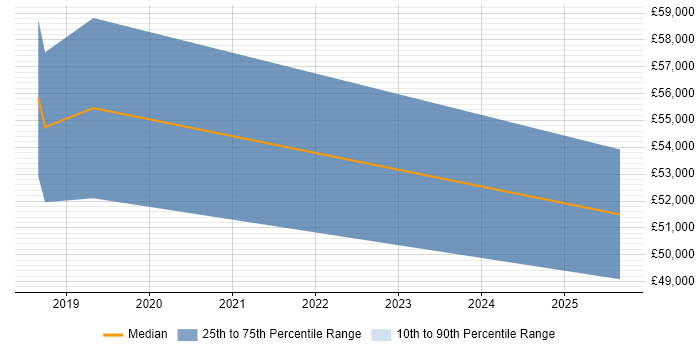 Salary distribution trend for Digital Innovation Manager job vacancies in Yorkshire