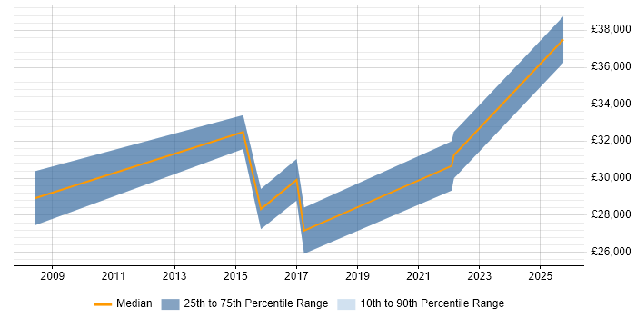 Salary distribution trend for Digital Marketing Analyst job vacancies in Yorkshire Salary distribution trend for Digital Marketing Analyst job vacancies in Yorkshire