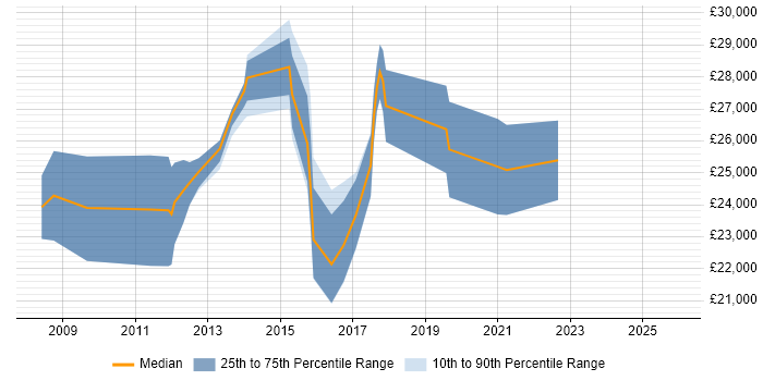 Salary distribution trend for Digital Marketing Executive job vacancies in Yorkshire