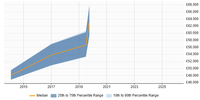 Salary distribution trend for Digital Performance Manager job vacancies in Yorkshire