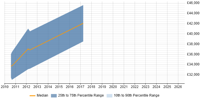 Salary distribution trend for Digital Producer job vacancies in Yorkshire