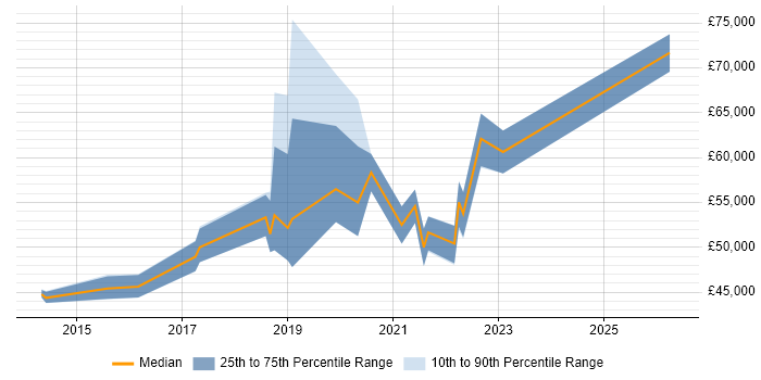 Salary distribution trend for Digital Product Owner job vacancies in Yorkshire