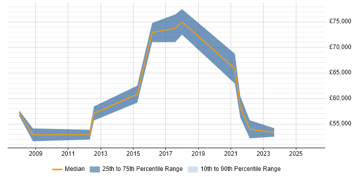 Salary distribution trend for Digital Programme Manager job vacancies in Yorkshire
