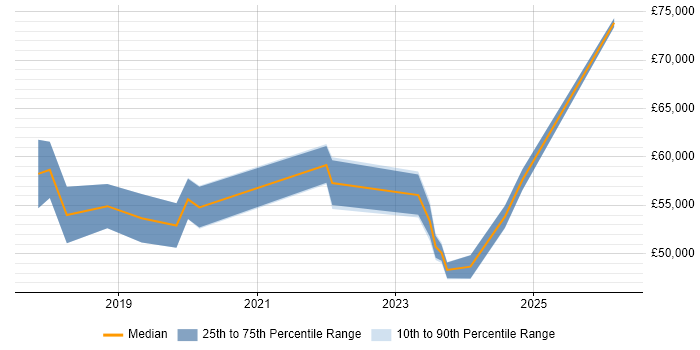 Salary distribution trend for Digital Transformation Manager job vacancies in Yorkshire