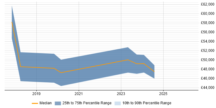 Salary distribution trend for Digital Transformation Project Manager job vacancies in Yorkshire