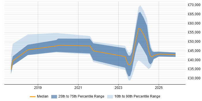 Salary distribution trend for jobs in Yorkshire citing Digital Transformation Strategy