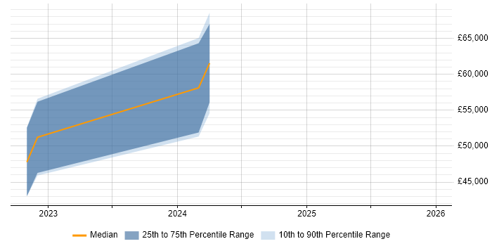 Salary distribution trend for jobs in Yorkshire citing Digital Twin