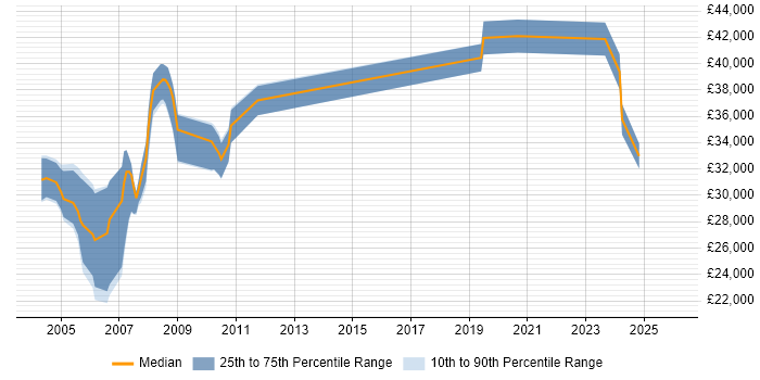 Salary distribution trend for jobs in Yorkshire citing DirectX
