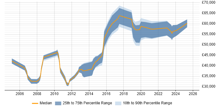 Salary distribution trend for jobs in Yorkshire citing Distributed Applications