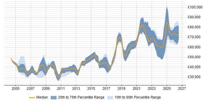 Salary distribution trend for jobs in Yorkshire citing Distributed Systems