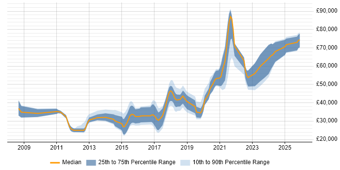 Salary distribution trend for jobs in Yorkshire citing Django