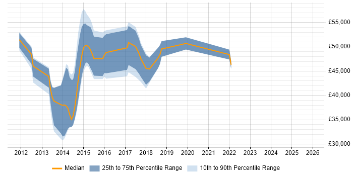 Salary distribution trend for jobs in Yorkshire citing DMVPN