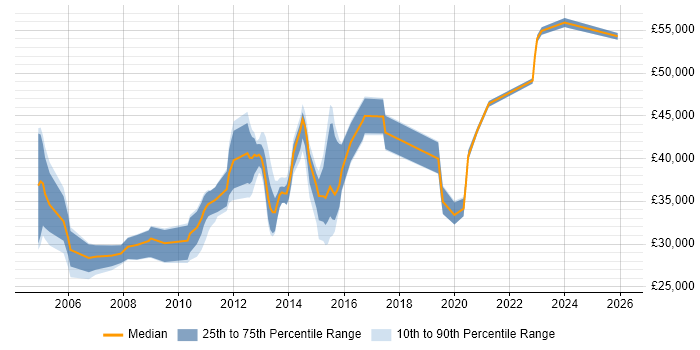 Salary distribution trend for jobs in Yorkshire citing DMZ