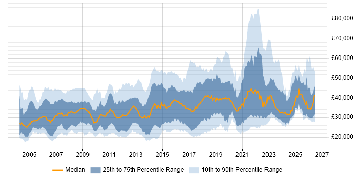 Salary distribution trend for jobs in Yorkshire citing DNS