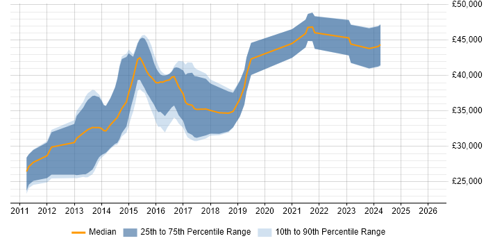 Salary distribution trend for jobs in Yorkshire citing Doctrine