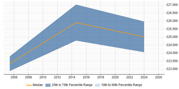 Salary distribution trend for Document Controller job vacancies in Yorkshire