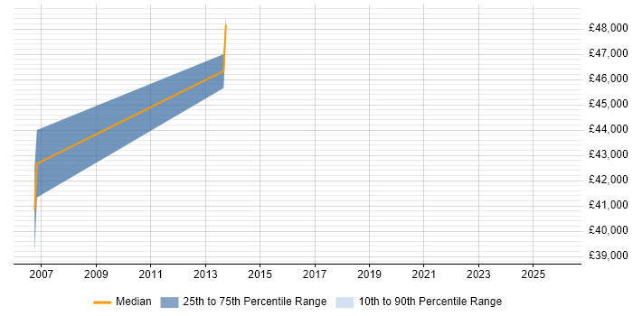 Salary distribution trend for Document Manager job vacancies in Yorkshire