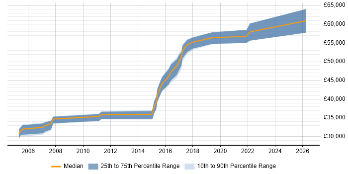 Salary distribution trend for jobs in Yorkshire citing Domain Models