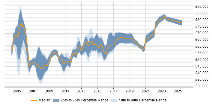 Salary distribution trend for .NET Architect job vacancies in Yorkshire