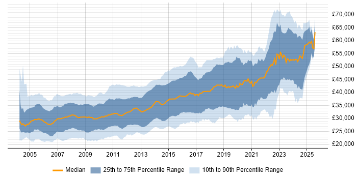 Salary distribution trend for .NET Developer job vacancies in Yorkshire