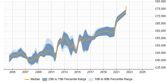 Salary distribution trend for .NET Development Manager job vacancies in Yorkshire