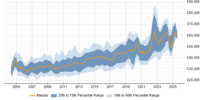 Salary distribution trend for jobs in Yorkshire citing .NET Framework