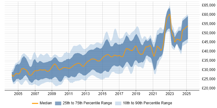 Salary distribution trend for .NET Software Developer job vacancies in Yorkshire