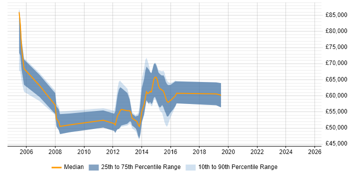 Salary distribution trend for .NET Solutions Architect job vacancies in Yorkshire