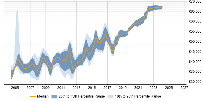 Salary distribution trend for .NET Team Leader job vacancies in Yorkshire
