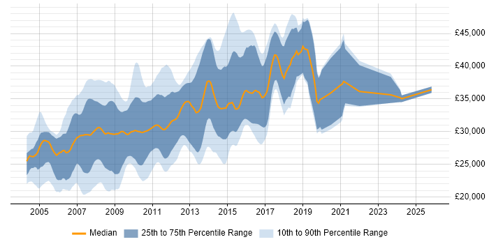Salary distribution trend for .NET Web Developer job vacancies in Yorkshire
