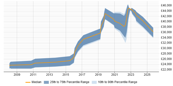 Salary distribution trend for jobs in Yorkshire citing Draytek