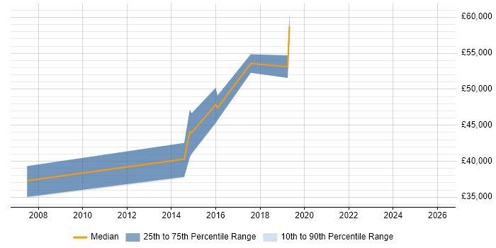 Salary distribution trend for jobs in Yorkshire citing Drools