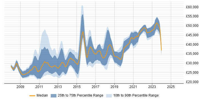 Salary distribution trend for jobs in Yorkshire citing Drupal