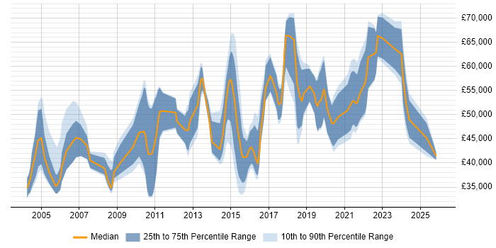 Salary distribution trend for jobs in Yorkshire citing Due Diligence